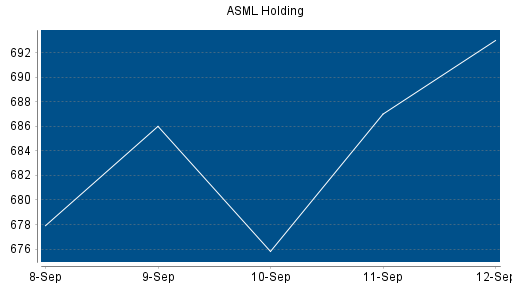 BOTSI®-Advisor Abstufung ASML Holding von Rang 196 auf ...