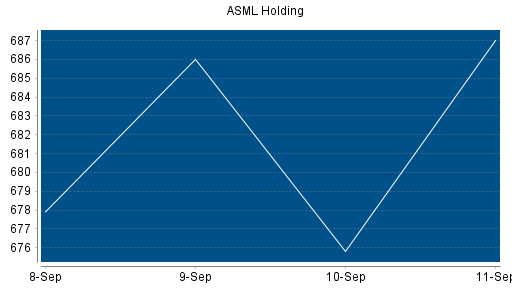 BOTSI®-Advisor Hochstufung ASML Holding von Rang 230 auf ...