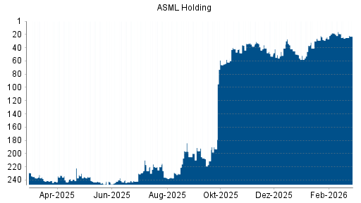 BOTSI®-Advisor Hochstufung ASML von Rang 19 auf Rang 15