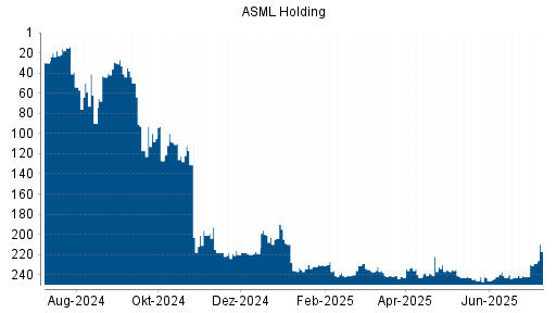 BOTSI®-Advisor Hochstufung ASML Holding von Rang 242 auf ...