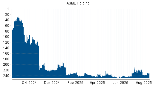 BOTSI®-Advisor Abstufung ASML von Rang 39 auf Rang 50