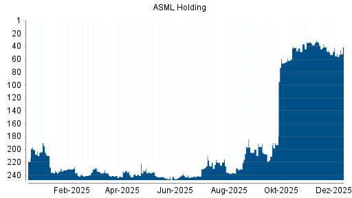 BOTSI®-Advisor Abstufung ASML von Rang 47 auf Rang 55