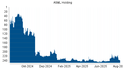 BOTSI®-Advisor Hochstufung ASML von Rang 166 auf Rang 132