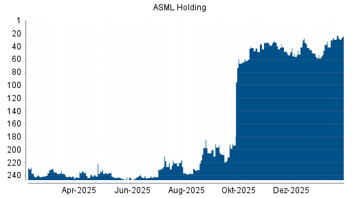 BOTSI®-Advisor Abstufung ASML Holding von Rang 22 auf ...