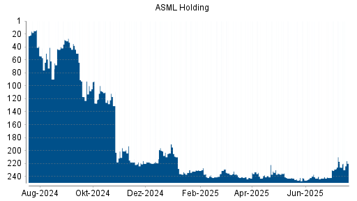 BOTSI®-Advisor Hochstufung ASML Holding von Rang 226 auf ...