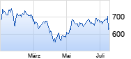ASML Holding Chart