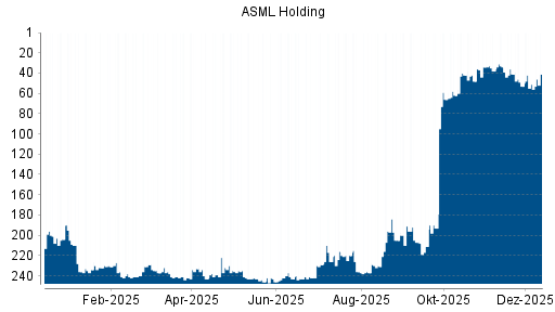 BOTSI®-Advisor Hochstufung ASML Holding von Rang 51 auf ...