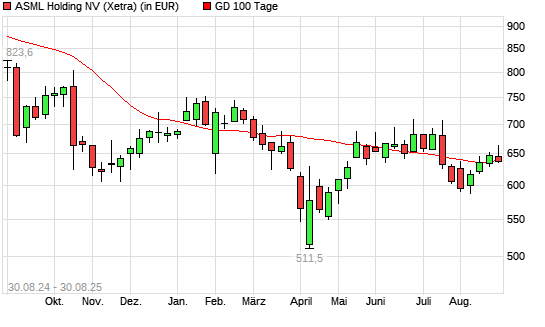ASML Holding-Aktie unter 100-Tage-Linie