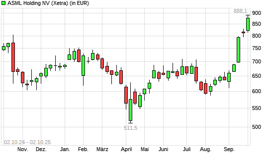 ASML Holding-Aktie mit neuem 12-Monats-Hoch