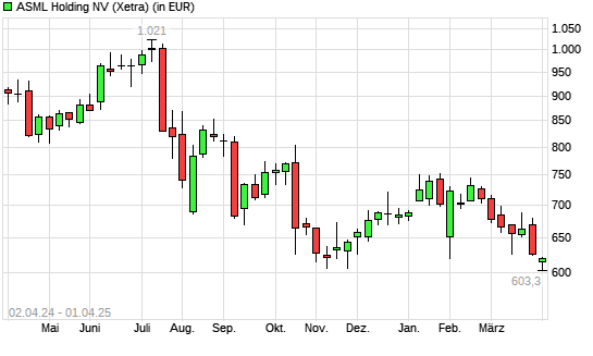 ASML Holding-Aktie mit neuem 12-Monats-Tief