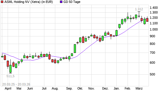ASML Holding-Aktie unter 50-Tage-Linie
