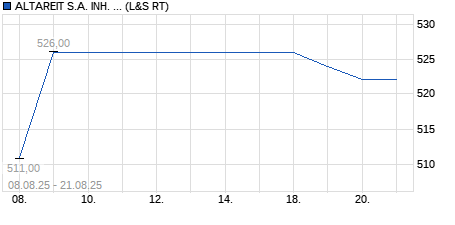 Chart