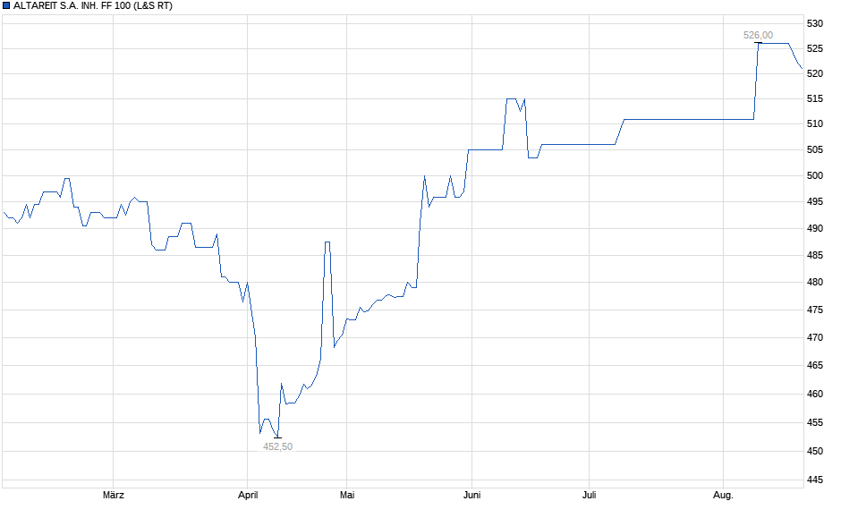Chart