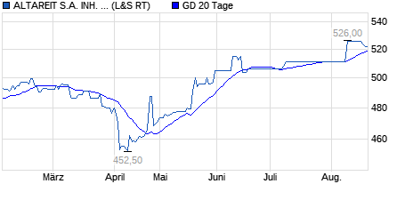 Chart