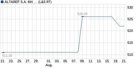 Chart
