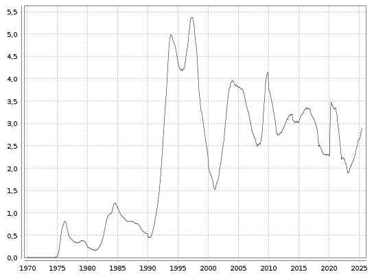 Aktuelle Arbeitslosenrate in der Schweiz seit 1985 bis zum 18.08.2025