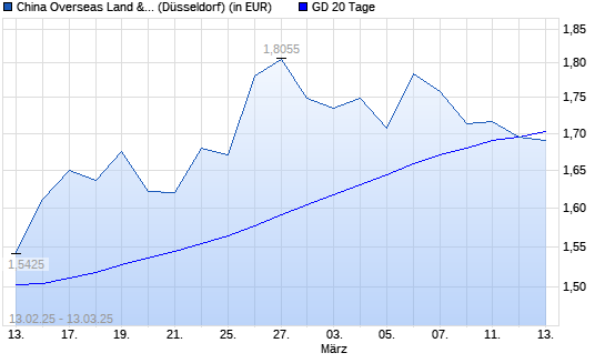 China Overseas Land & Investment-Aktie unter 20-Tage-Linie