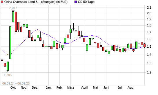 China Overseas Land & Investment-Aktie über 50-Tage-Linie