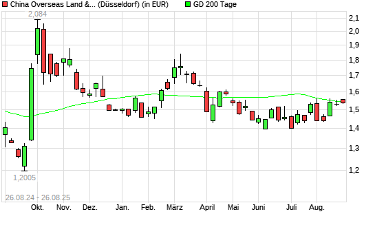 China Overseas Land & Investment-Aktie über 200-Tage-Linie