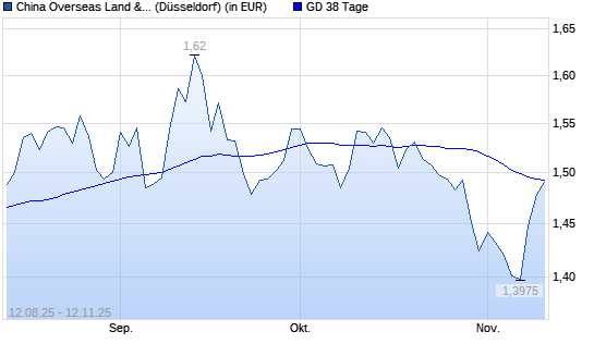 China Overseas Land & Investment-Aktie über 38-Tage-Linie