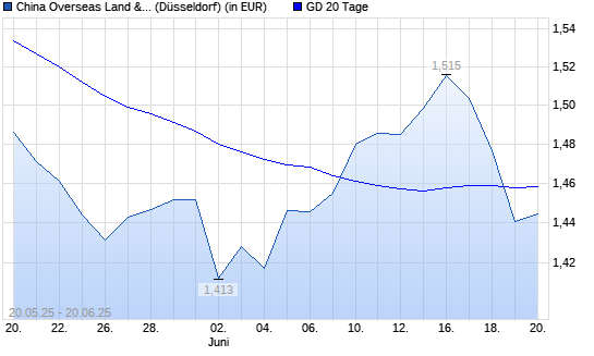 China Overseas Land & Investment-Aktie unter 20-Tage-Linie