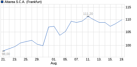 Chart