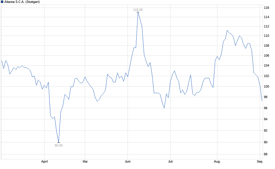 Chart
