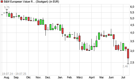 B&M European Value Retail Ord-Aktie mit neuem All-Time-Low