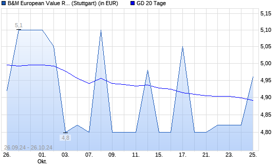 B&M European Value Retail Ord-Aktie über 20-Tage-Linie