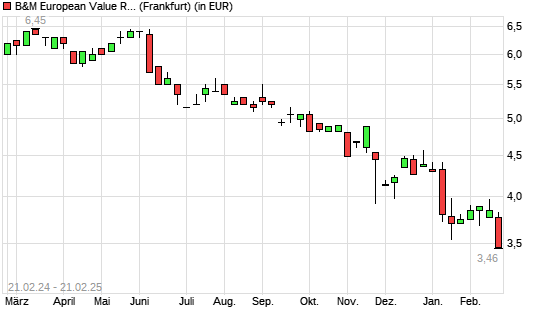 B&M European Value Retail Ord-Aktie mit neuem All-Time-Low