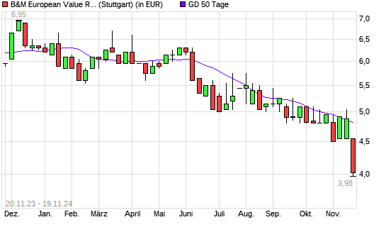 B&M European Value Retail Ord-Aktie unter 50-Tage-Linie
