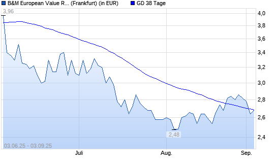 B&M European Value Retail Ord-Aktie unter 38-Tage-Linie