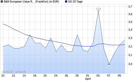 B&M European Value Retail Ord-Aktie über 20-Tage-Linie
