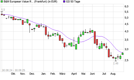 B&M European Value Retail Ord-Aktie unter 50-Tage-Linie