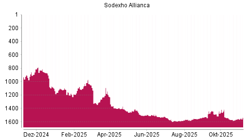 BOTSI®-Advisor Abstufung Sodexo von Rang 1411 auf ...