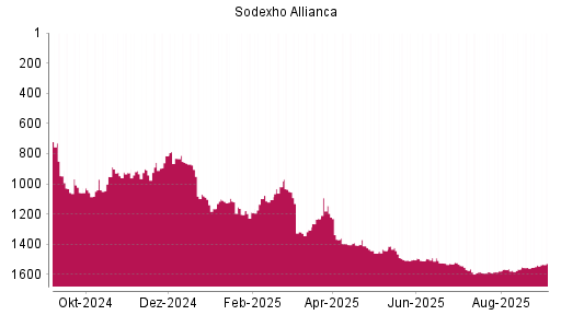 BOTSI®-Advisor Abstufung Sodexo von Rang 1564 auf ...