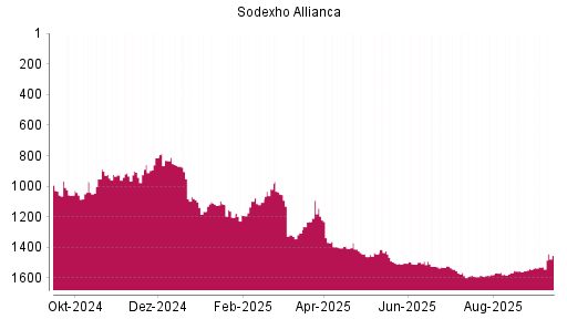 BOTSI®-Advisor Abstufung Sodexo von Rang 1406 auf ...