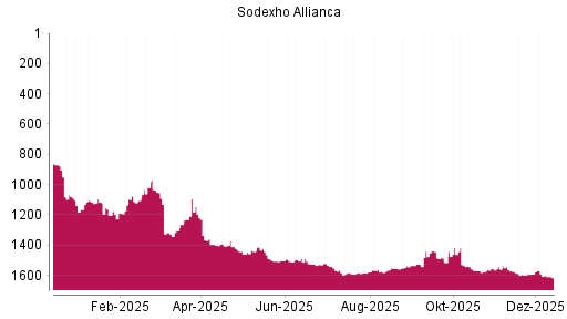 BOTSI®-Advisor Abstufung Sodexo von Rang 1591 auf ...