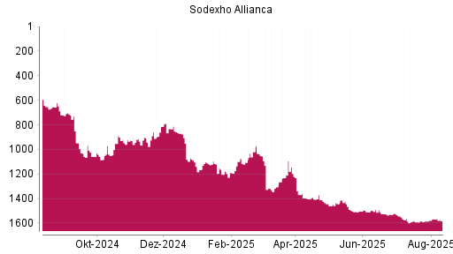BOTSI®-Advisor Abstufung Sodexo von Rang 1501 auf ...