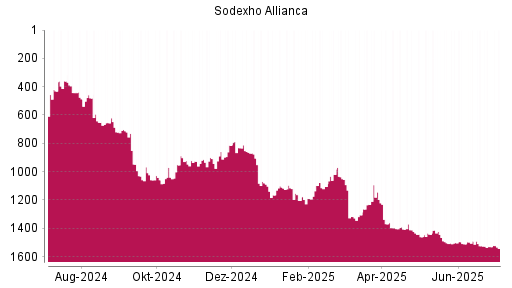 BOTSI®-Advisor Abstufung Sodexo von Rang 1530 auf ...