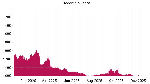 BOTSI®-Advisor belässt Sodexo weiter auf ...