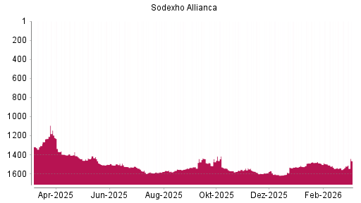 BOTSI®-Advisor Hochstufung Sodexo von Rang 1520 auf ...