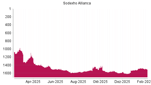 BOTSI®-Advisor Hochstufung Sodexo von Rang 1565 auf ...