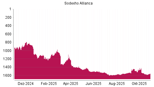 BOTSI®-Advisor Hochstufung Sodexo von Rang 1576 auf ...