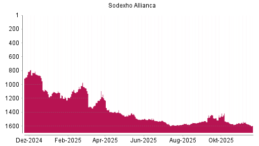 BOTSI®-Advisor Abstufung Sodexo von Rang 1574 auf ...