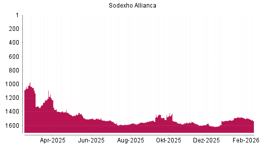 BOTSI®-Advisor Abstufung Sodexo von Rang 1499 auf ...