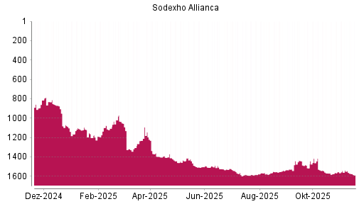 BOTSI®-Advisor Abstufung Sodexo von Rang 1443 auf ...