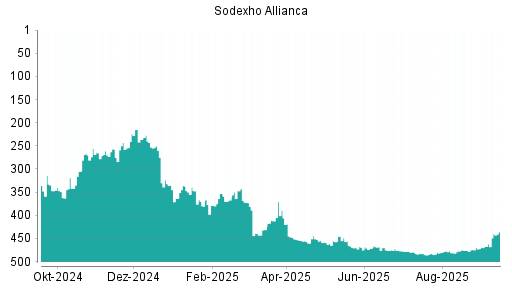 BOTSI®-Advisor Abstufung Sodexo von Rang 191 auf Rang 206
