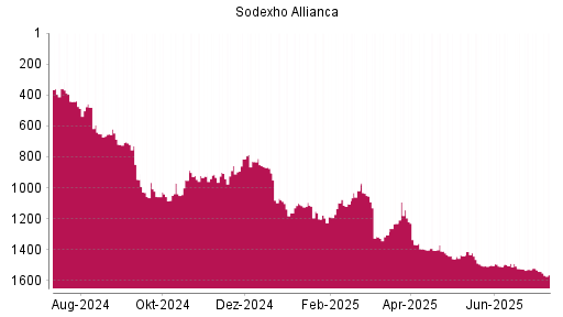 BOTSI®-Advisor Abstufung Sodexo von Rang 1422 auf ...