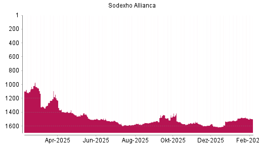 BOTSI®-Advisor Abstufung Sodexo von Rang 1482 auf ...